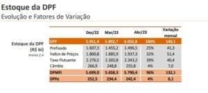Dívida pública sobe e ultrapassa R$ 6 trilhões