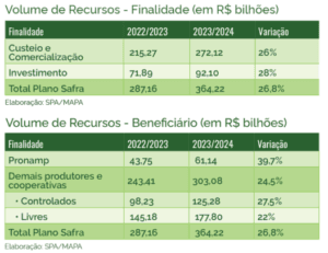 Governo anuncia Plano Safra 2023/2024 com financiamento de R$ 364,22 bilhões