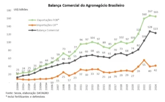 Balança comercial agronegócio: DATAGRO analisa desempenho do setor em 2024 e perspectivas para 2025