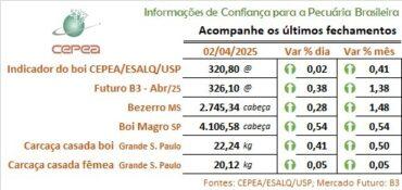🎙️ 03/04/ – Preço da carne reage – BOI CEPEA